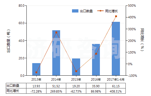 2013-2017年6月中國尼龍-6，6紗線（捻度＞50轉(zhuǎn)/米）(HS54025120)出口量及增速統(tǒng)計